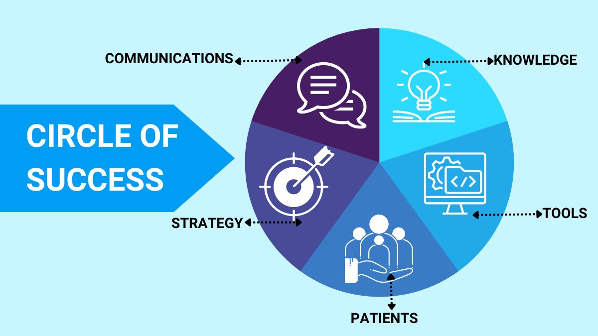 Circle of Success in Chiropractic