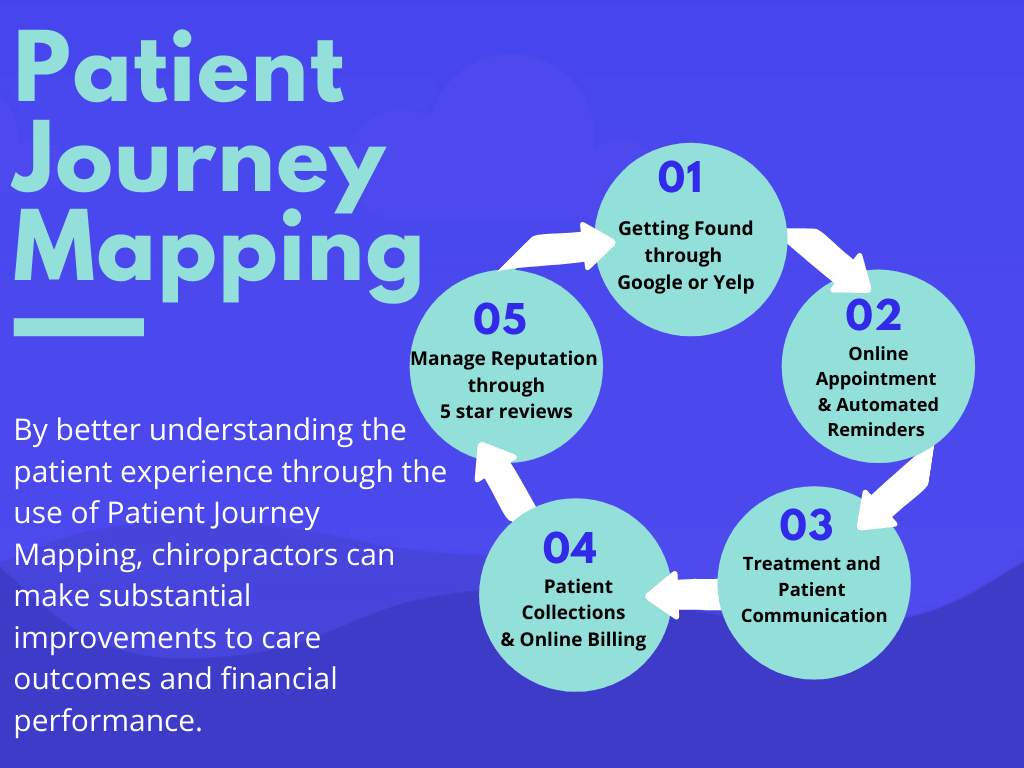 Patient Journey Mapping