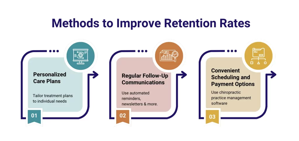 methods to improve retention rates