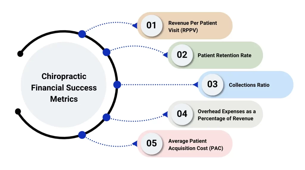 financial success metrics for chiropractors