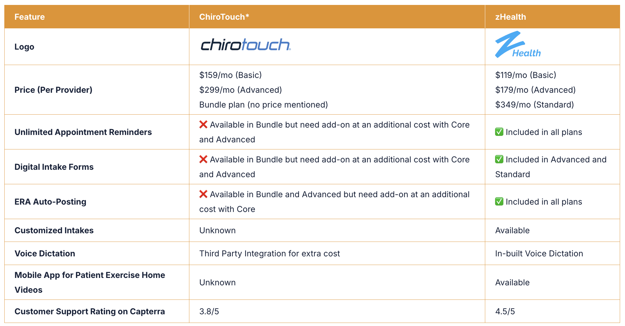 Comparison - zHealth vs ChiroTouch Table