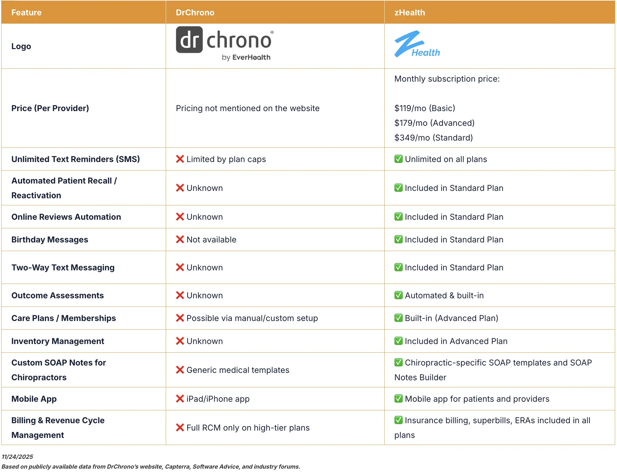 zHealth vs. DrChrono