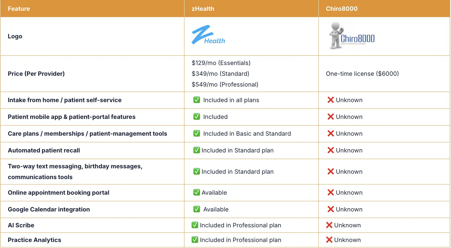 zHealth Software and Chiro8000 Comparison