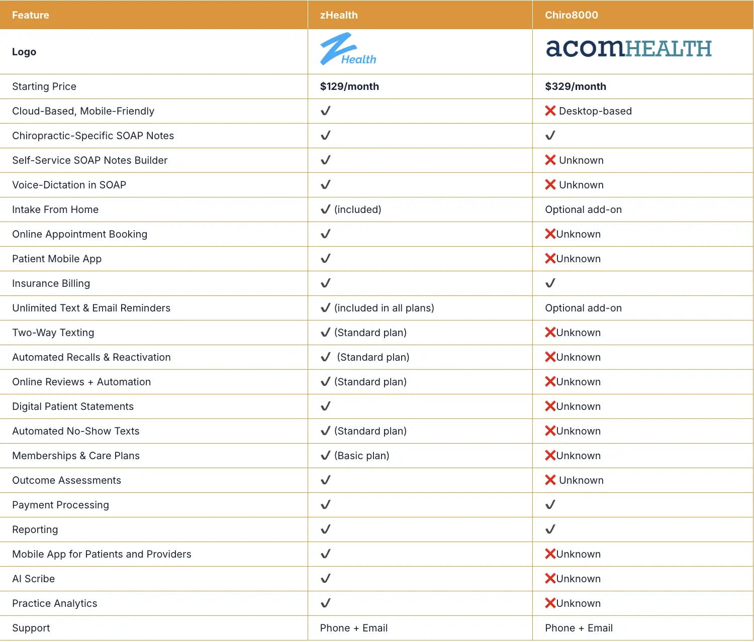 zHealth and ACOMHealth Comparison