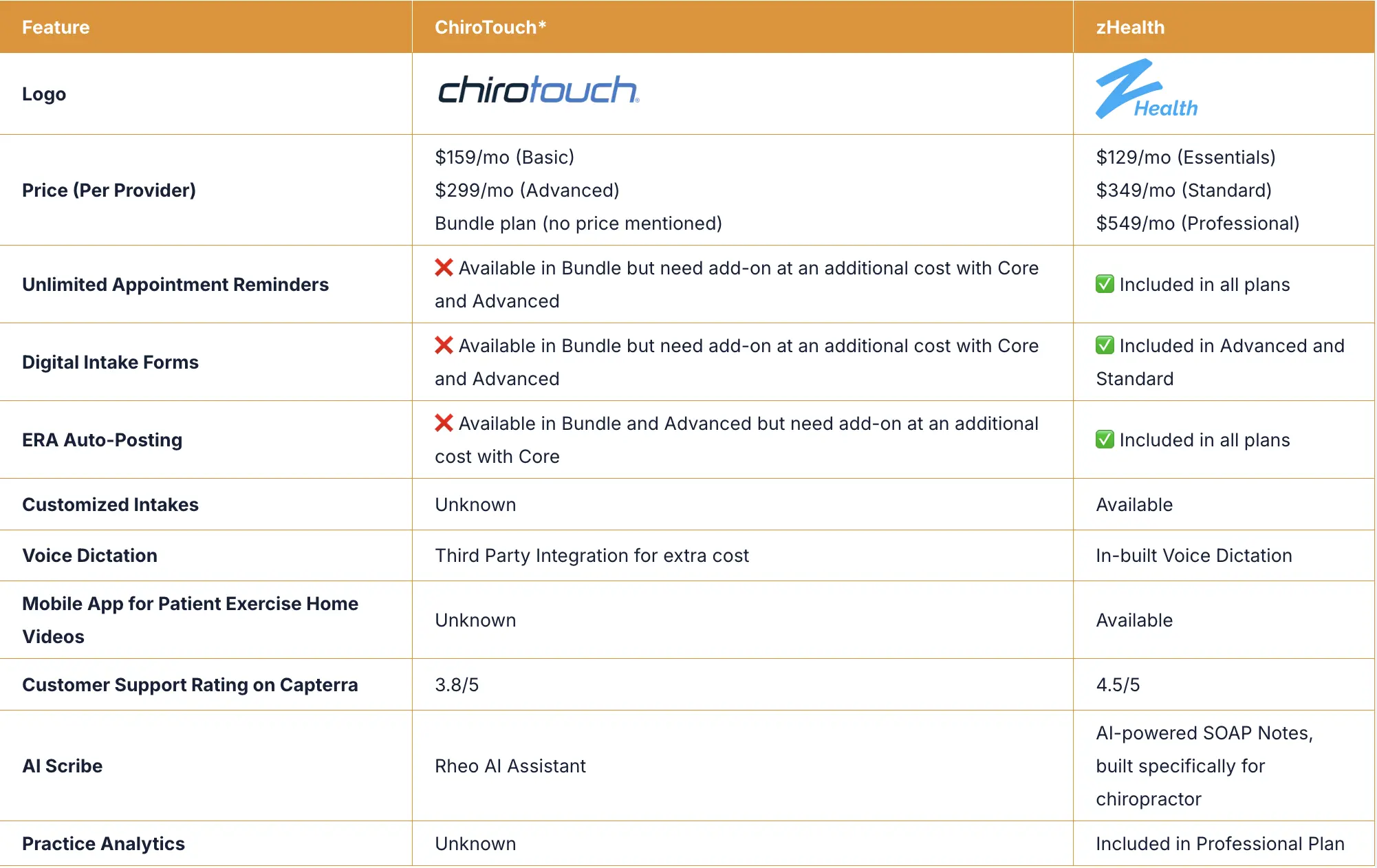 zHealth vs ChiroTouch Compare