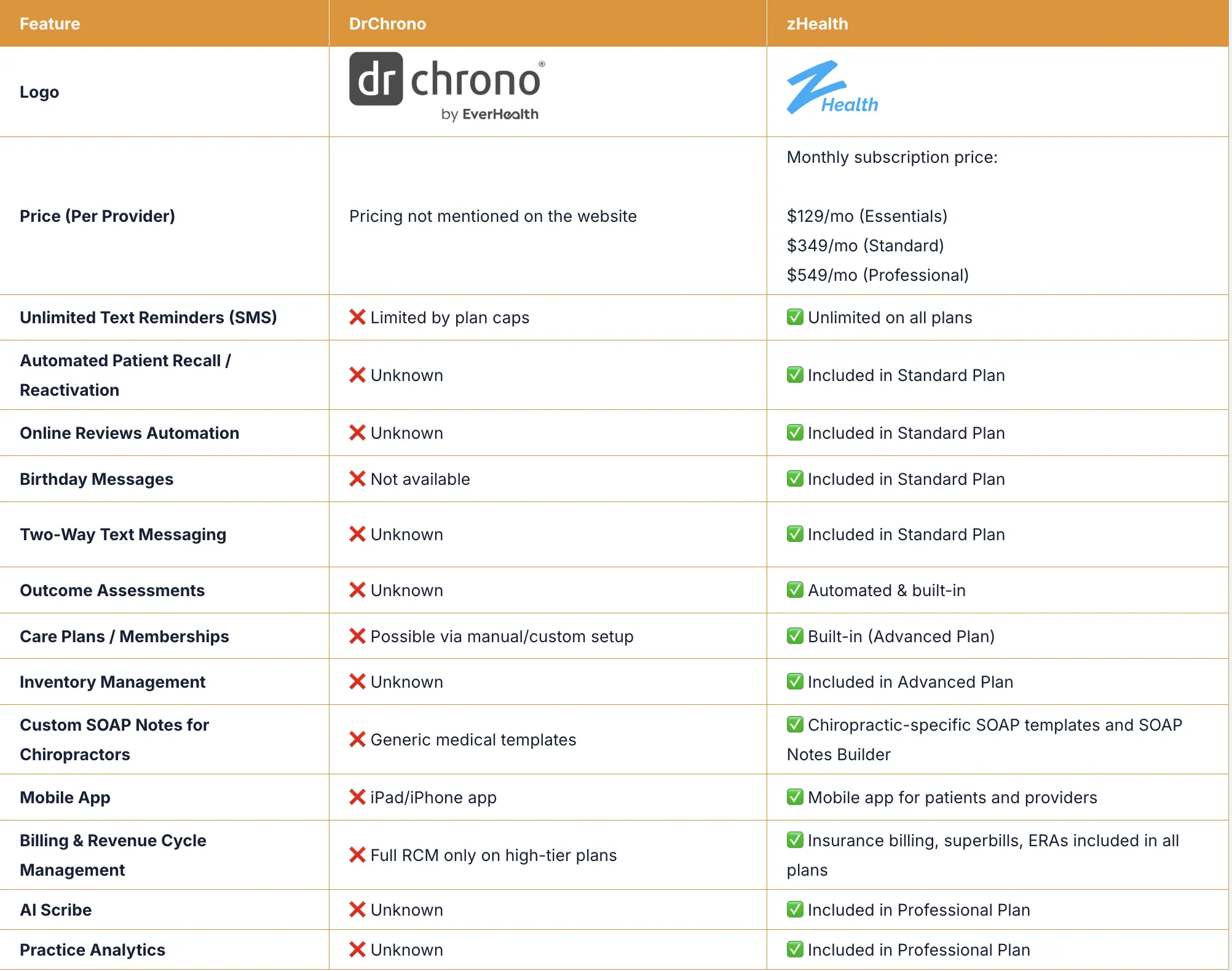 zHealth vs DrChrono Compare