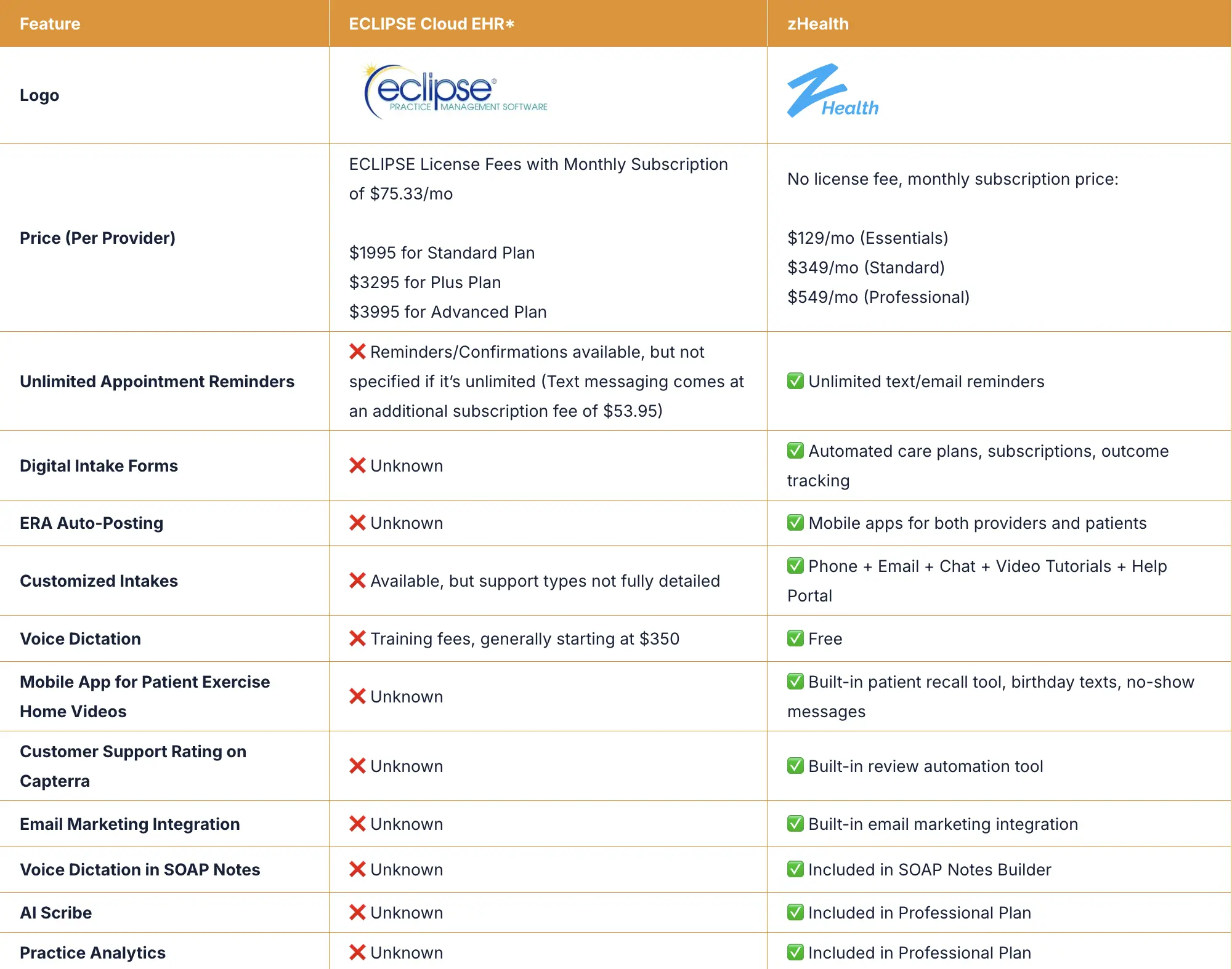 zHealth vs Eclipse Compare