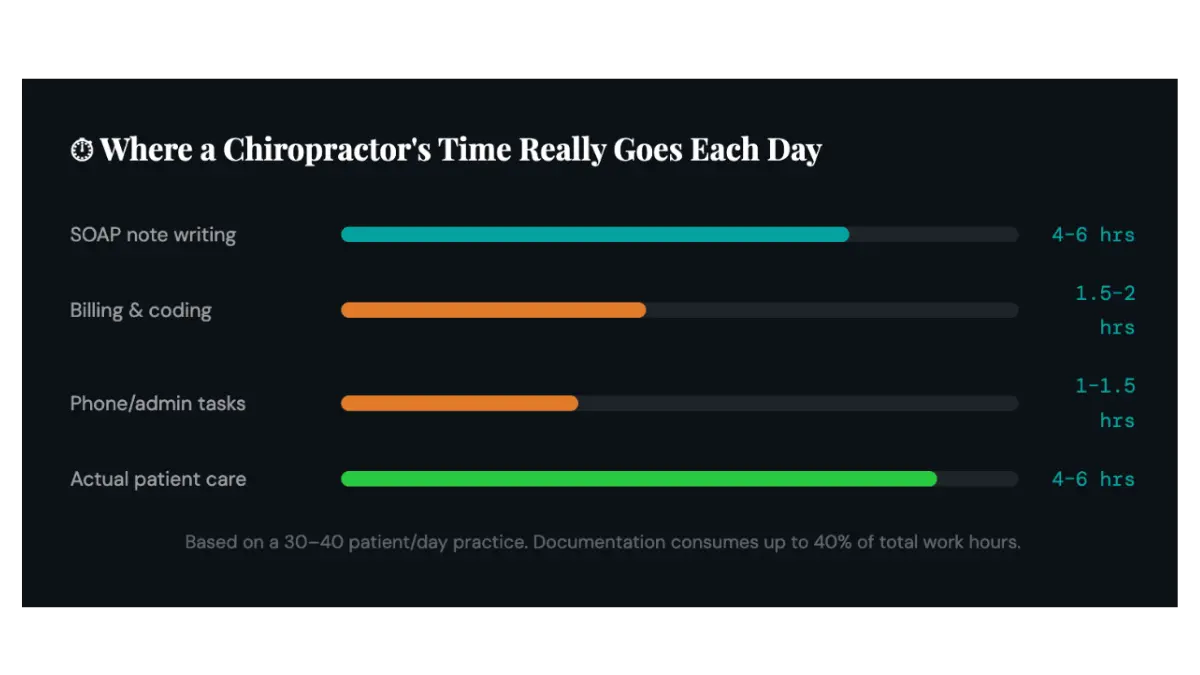 time spent by chiropractors on patient care