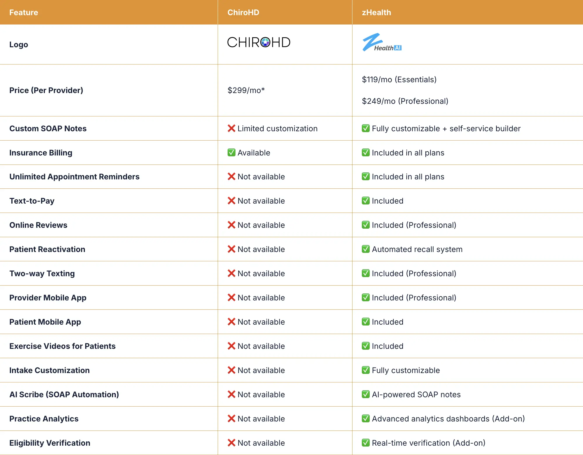ChiroHD and zHealth Comparison Table