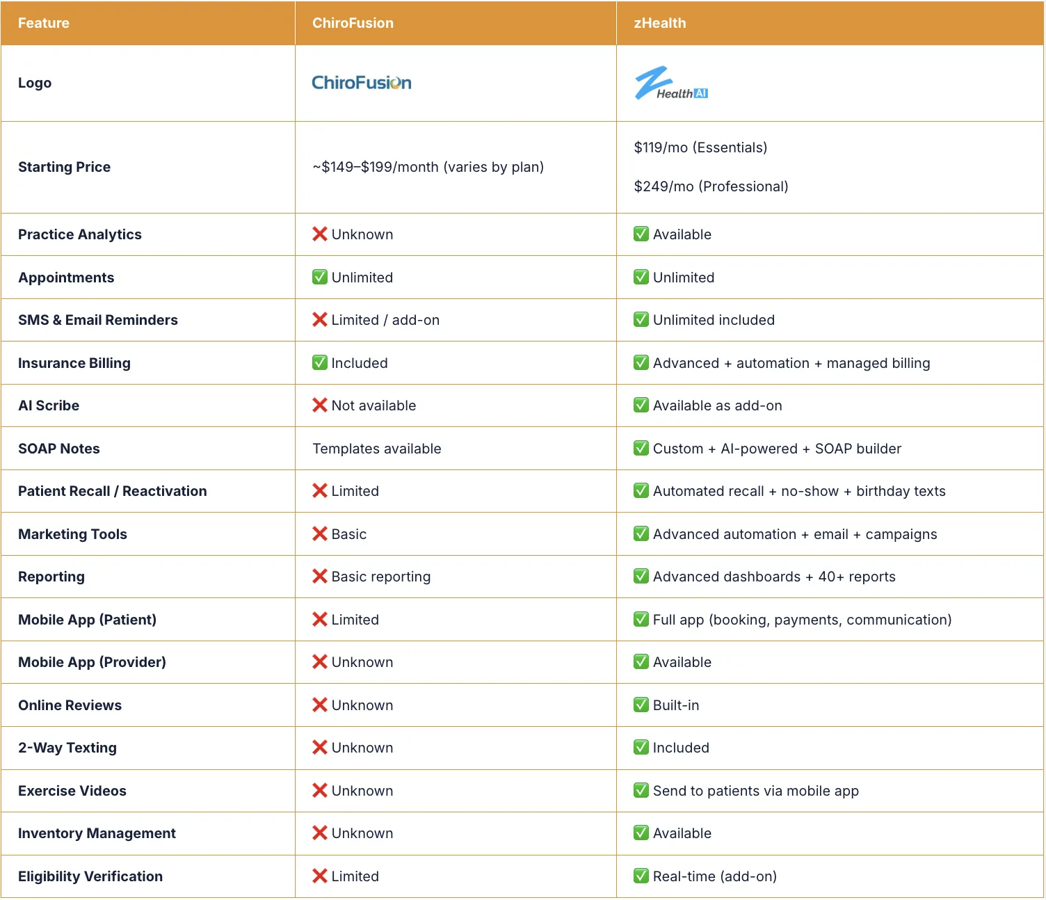 zHealth vs ChiroFusion Table