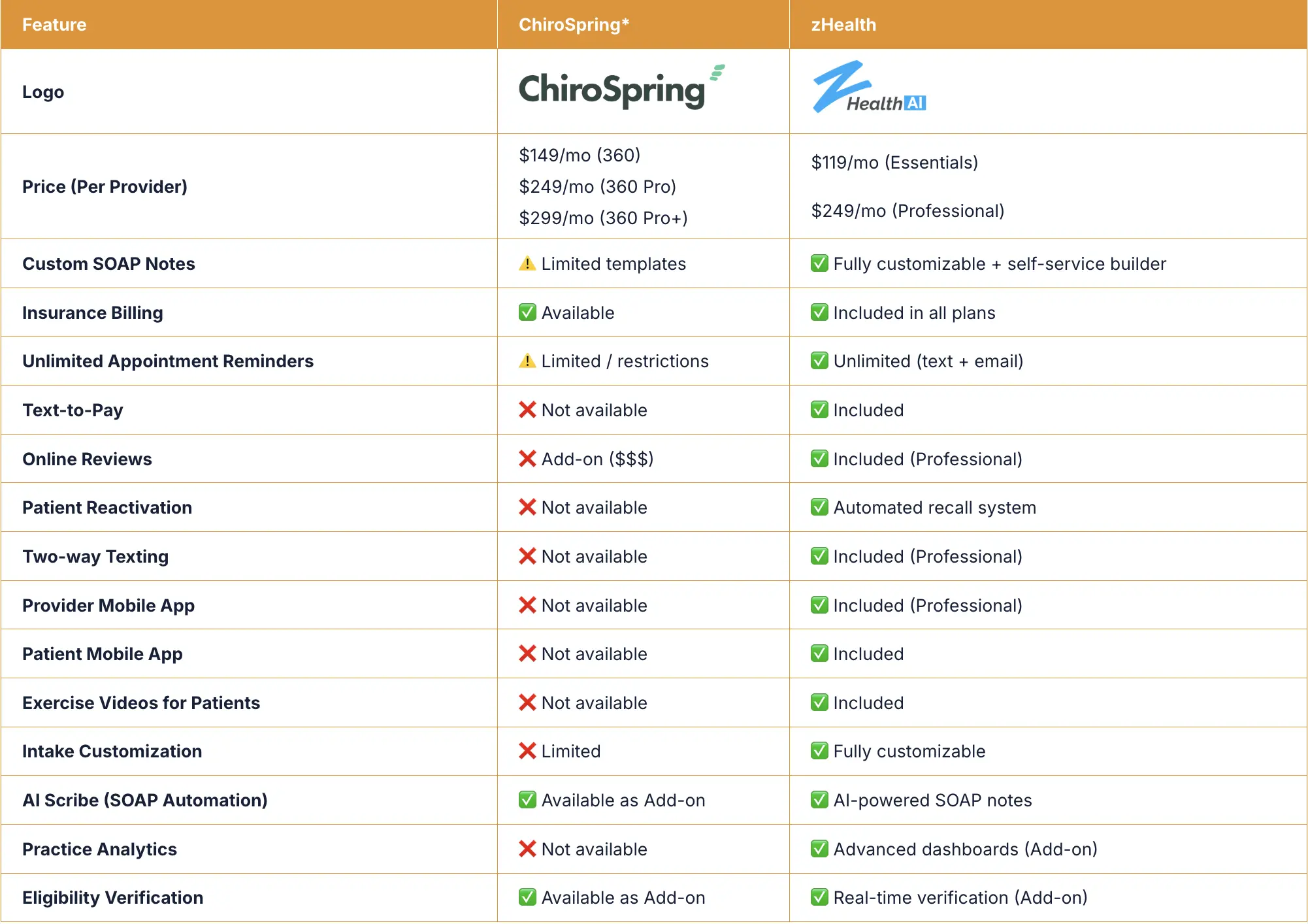 zHealth vs ChiroSpring