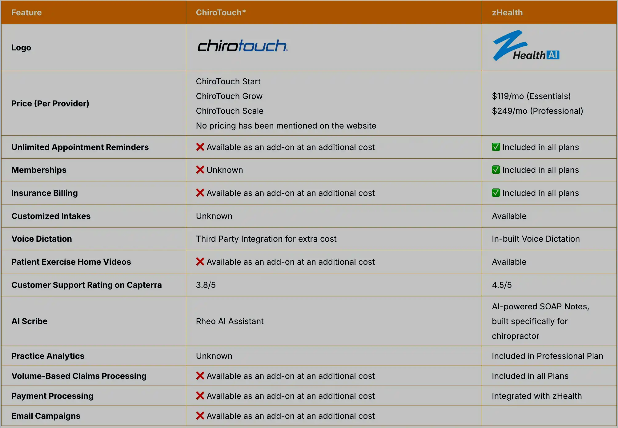 ChiroTouch vs zHealth Comparison Table